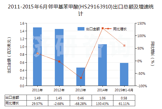 2011-2015年6月鄰甲基苯甲酸(HS29163910)出口總額及增速統(tǒng)計(jì)